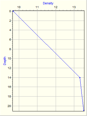 Variable Plot