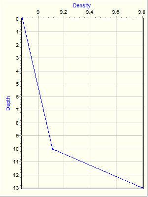 Variable Plot