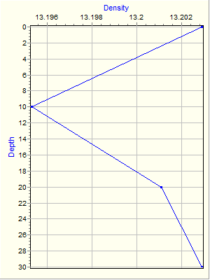 Variable Plot