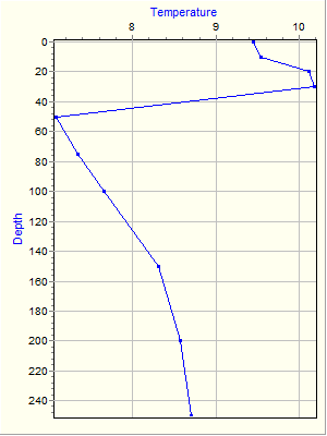 Variable Plot