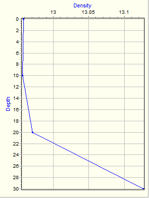 Variable Plot