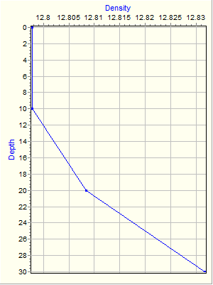 Variable Plot