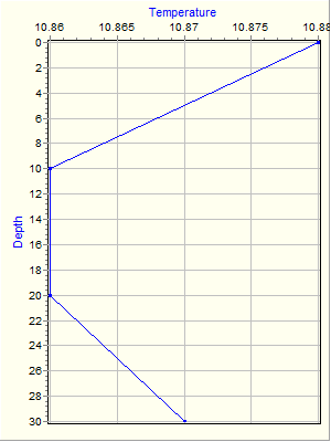 Variable Plot