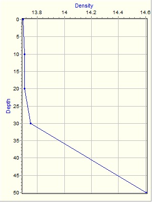 Variable Plot