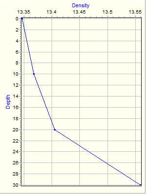 Variable Plot