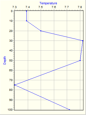 Variable Plot