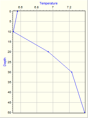 Variable Plot