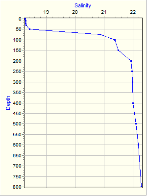 Variable Plot