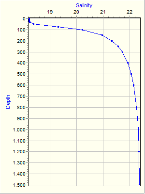 Variable Plot