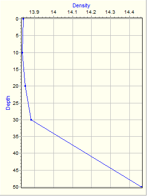 Variable Plot