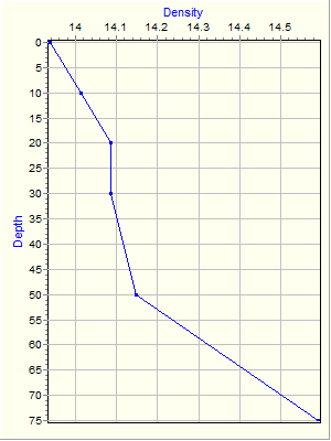 Variable Plot