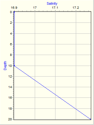 Variable Plot