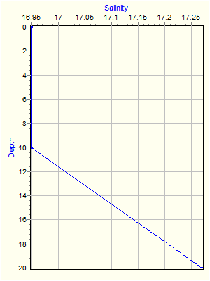 Variable Plot