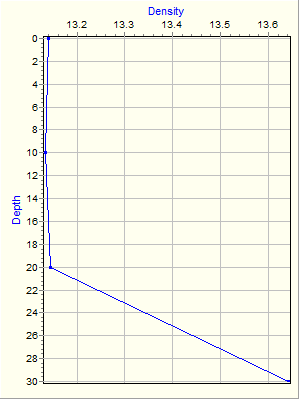 Variable Plot