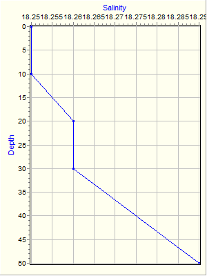 Variable Plot