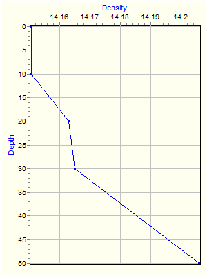 Variable Plot