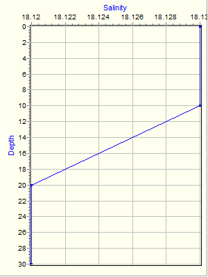 Variable Plot