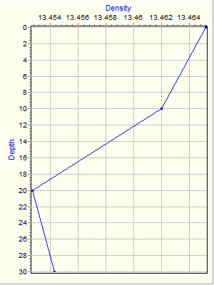 Variable Plot