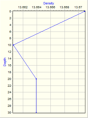 Variable Plot