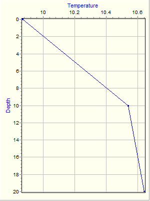 Variable Plot