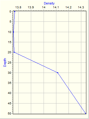 Variable Plot