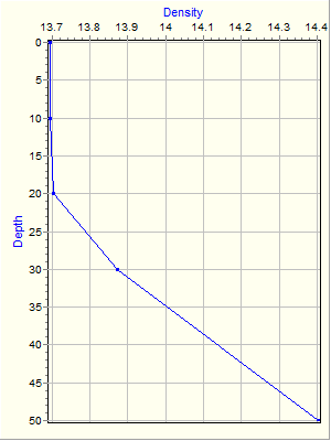 Variable Plot