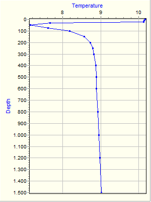 Variable Plot