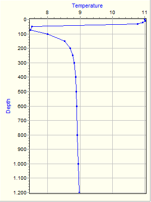 Variable Plot