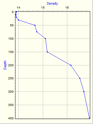 Variable Plot