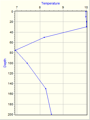 Variable Plot