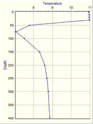 Variable Plot