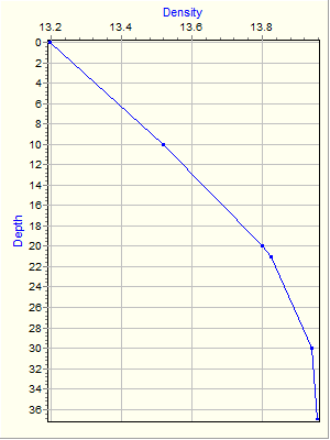 Variable Plot