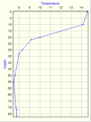 Variable Plot