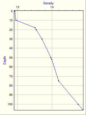 Variable Plot