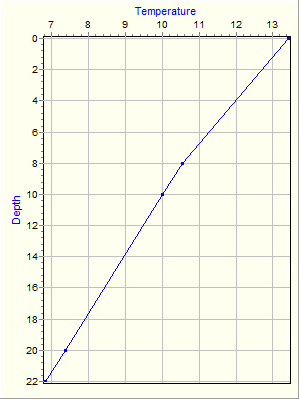 Variable Plot