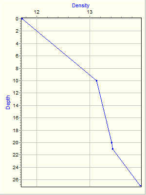 Variable Plot