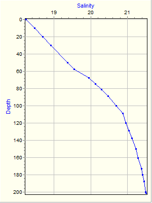 Variable Plot