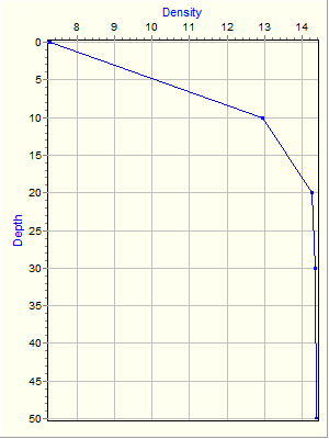 Variable Plot