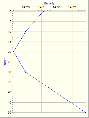 Variable Plot