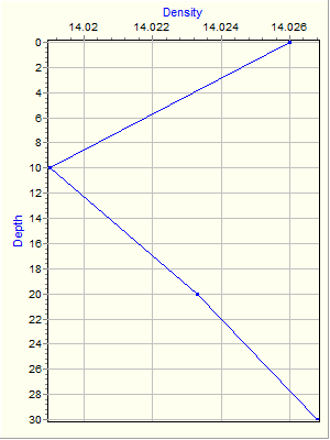 Variable Plot