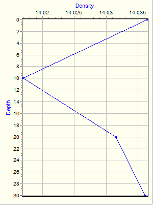 Variable Plot