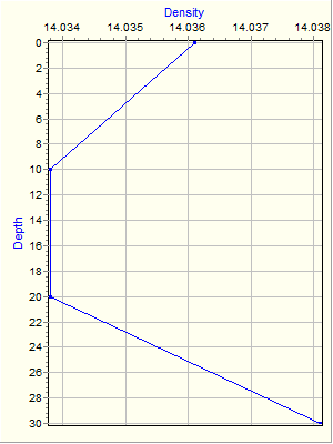 Variable Plot