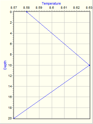 Variable Plot