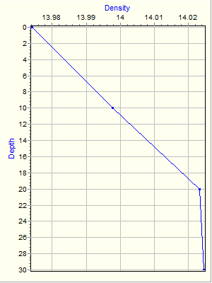 Variable Plot