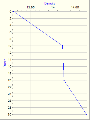 Variable Plot