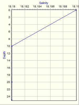 Variable Plot