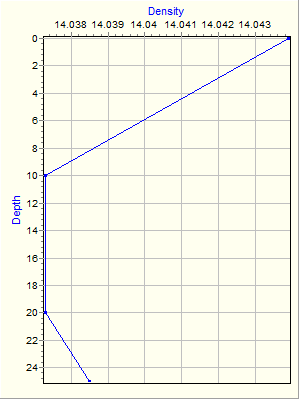 Variable Plot