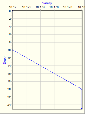 Variable Plot