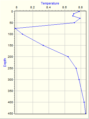 Variable Plot