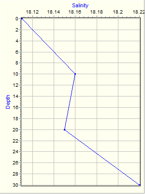 Variable Plot